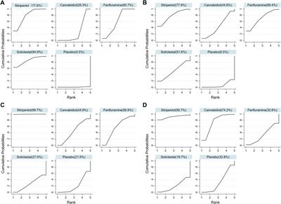 Efficacy and safety of adjunctive antiseizure medications for dravet syndrome: A systematic review and network meta-analysis